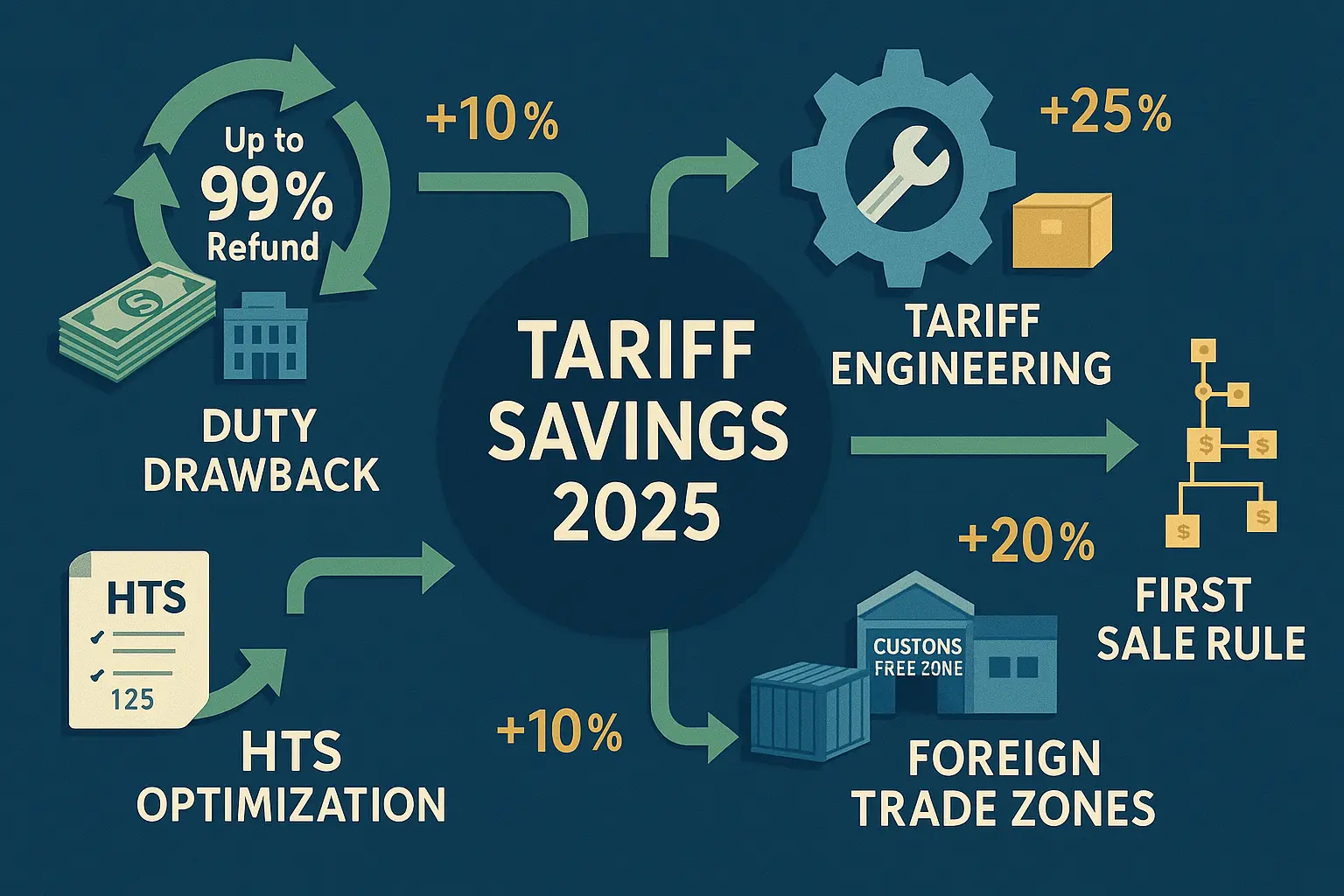 Step-by-step duty drawback process infographic showing 6 stages: determine eligibility, choose provision, estimate refund, apply for privileges, gather documentation, and file claim with CBP for up to 99% import duty refund