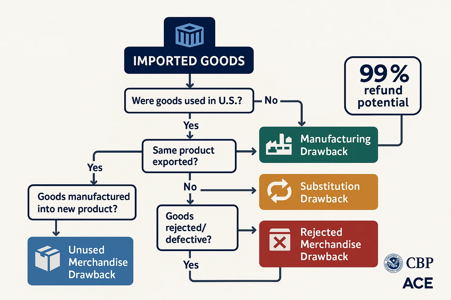 Duty drawback types decision flowchart showing four CBP provisions: unused merchandise, manufacturing, substitution, and rejected merchandise drawback with eligibility criteria