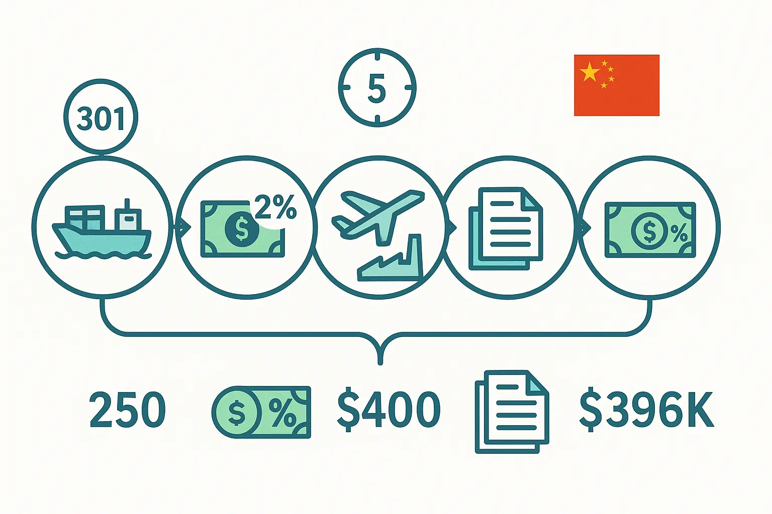Section 301 duty drawback recovery process infographic showing 5 steps from importing Chinese goods to receiving 99% tariff refunds through CBP filing