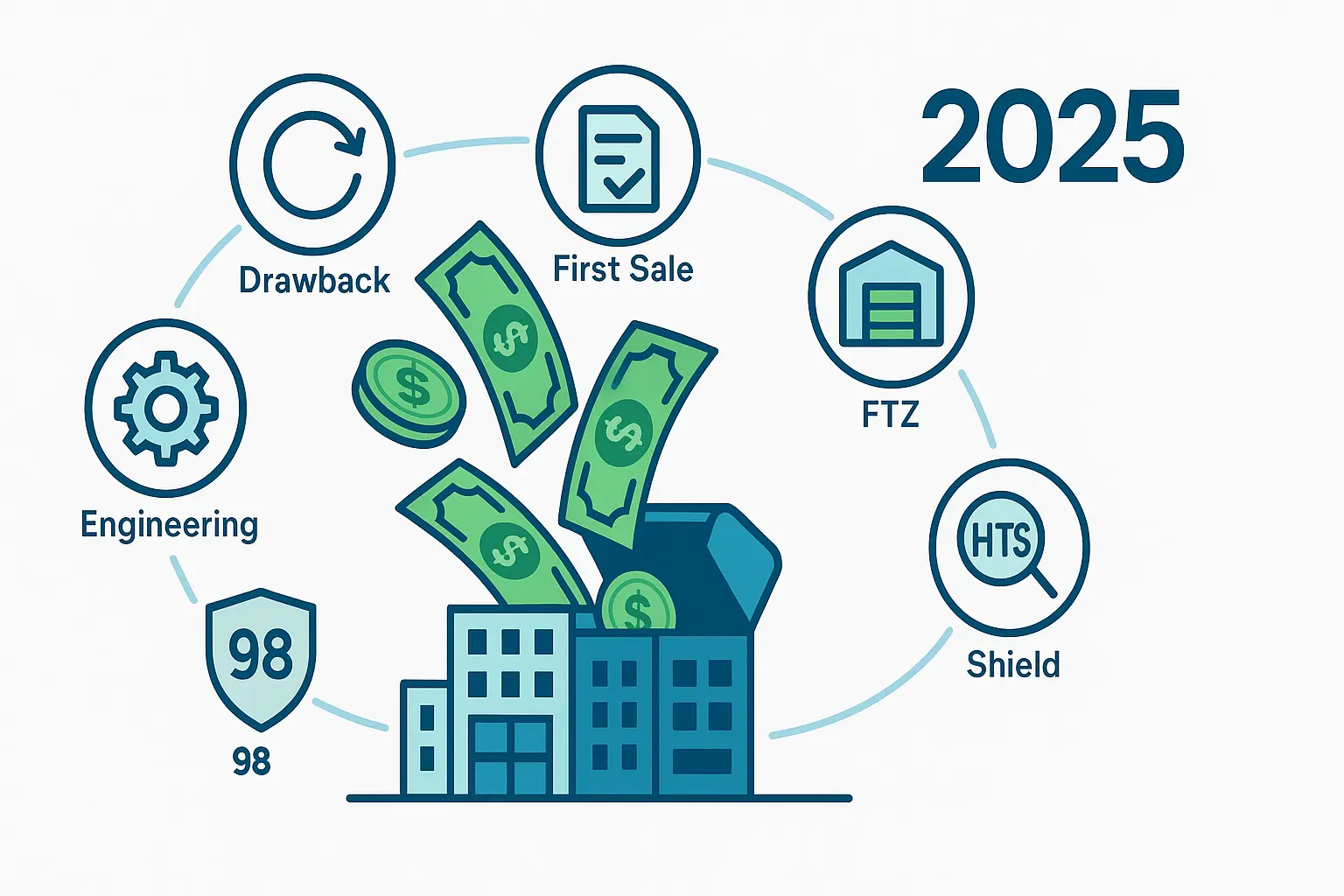 Infographic showing 6 key tariff-saving strategies for 2025: duty drawback refunds, tariff engineering, First Sale Rule, Foreign Trade Zones, HTS optimization, and Chapter 98 provisions for importers and exporters